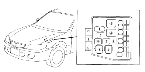 Mazda Premacy (1999-2005) - Pojistková skříňka